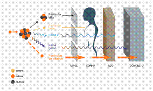 O que são raios gama e por que essa radiação é a mais perigosa? - Meu  Quadradinho