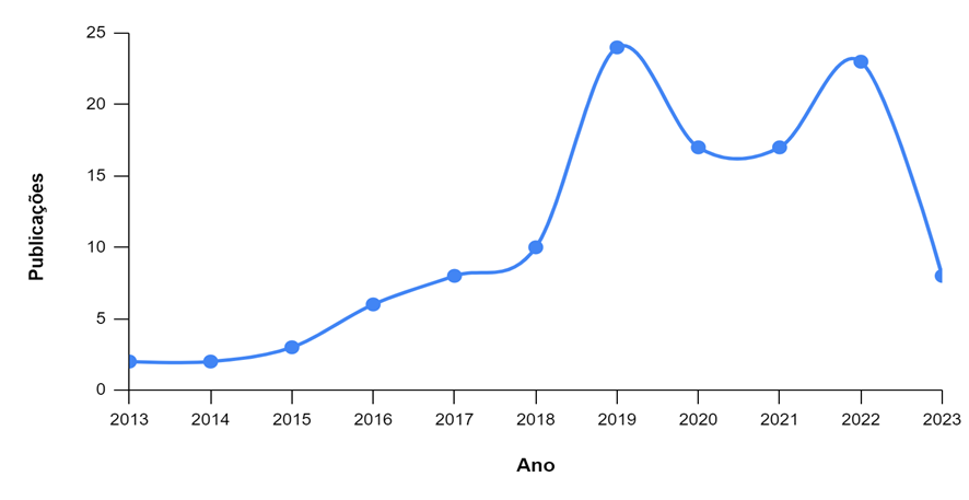 Gráfico
