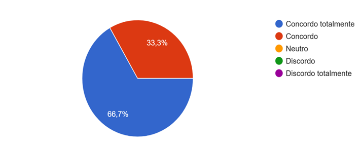 Gráfico de respostas do Formulários Google. Título da pergunta:   O jogo contribuiu para sua capacidade de identificar e nomear corretamente os compostos orgânicos?. Número de respostas: 6 respostas.